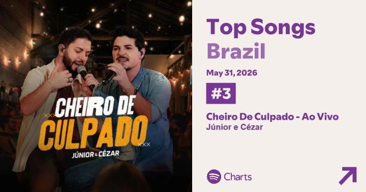 "Cheiro de Culpado", de Júnior & Cézar, alcança o Top 3 do Spotify Charts Brasil